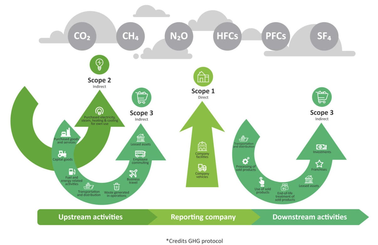 Scope 3 emissions & CSRD: all you need to know.